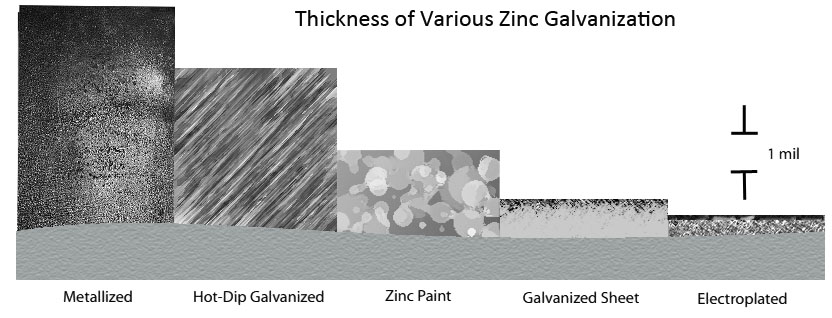 Thickness of various zinc coatings